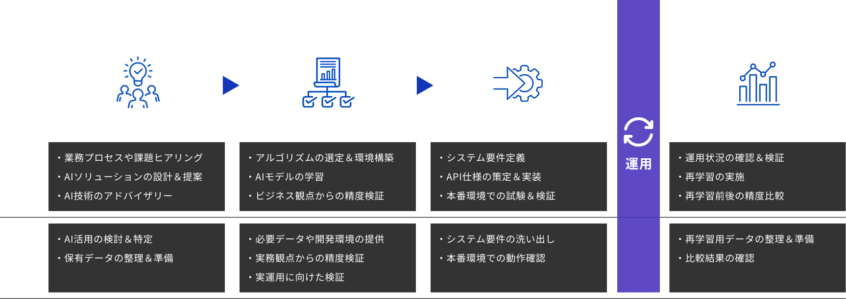 AI機能の導入プロセス