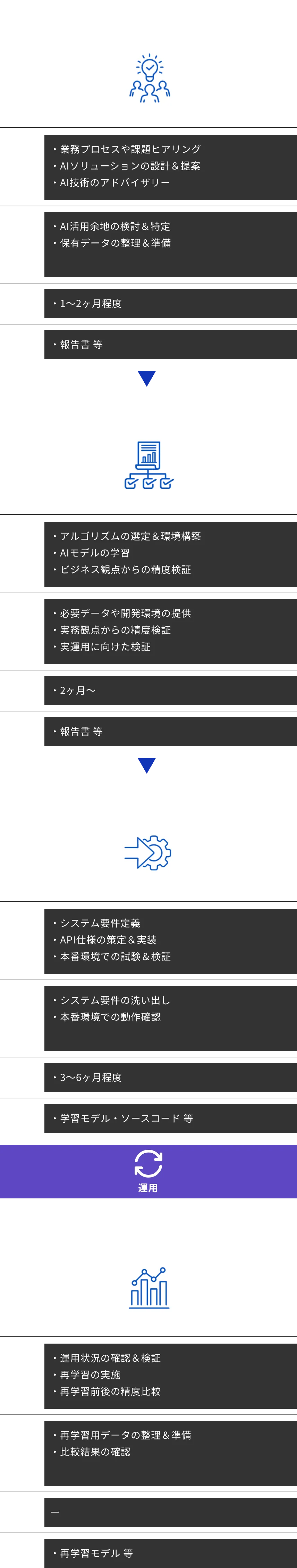 AI機能の導入プロセス