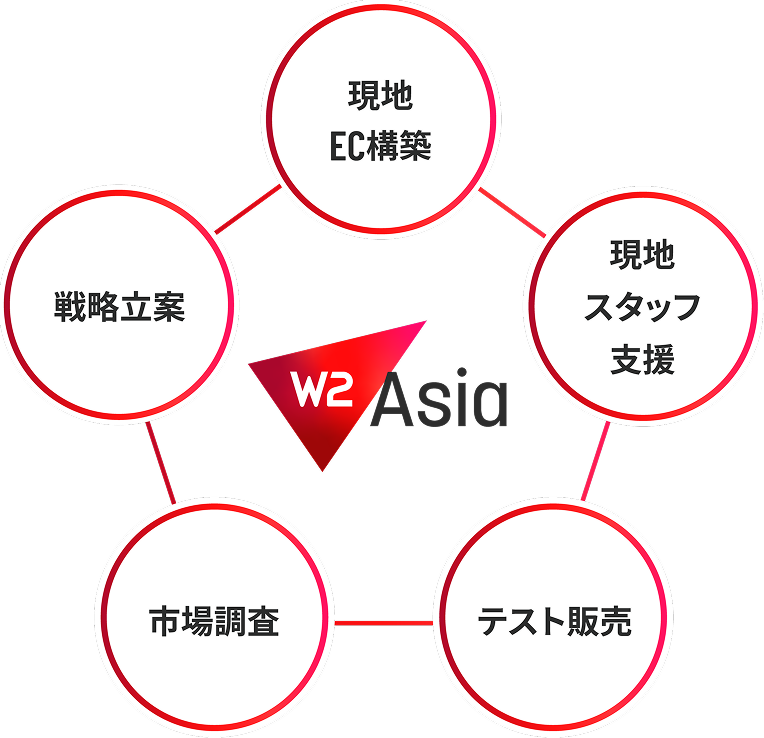 スピード重視の越境・現地EC構築