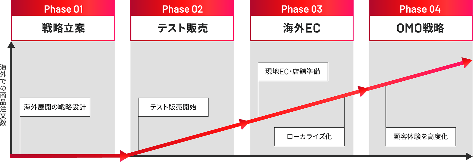 戦略・検証・EC構築の各フェーズにより市場に適応しながら事業拡大