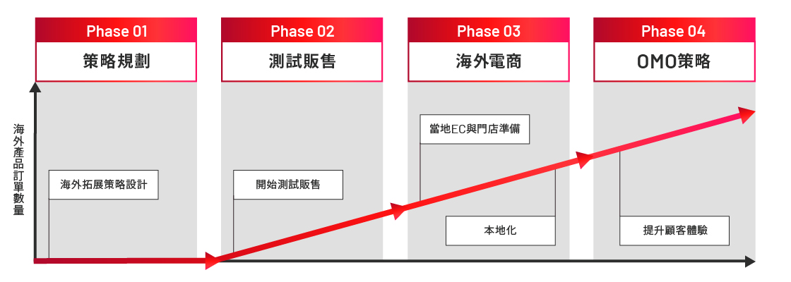 戦略・検証・EC構築の各フェーズにより市場に適応しながら事業拡大