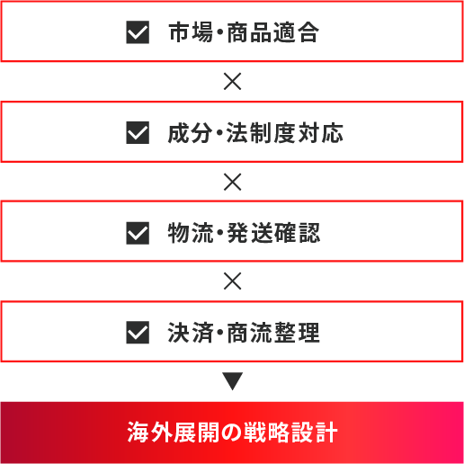 海外展開の土台を築く戦略立案