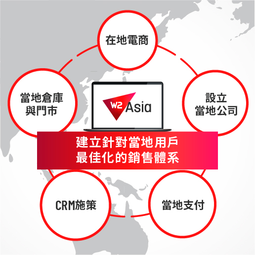 海外展開の土台を築く戦略立案