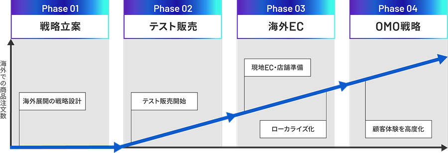 4つフェーズに分けて事業拡大をトータルサポート