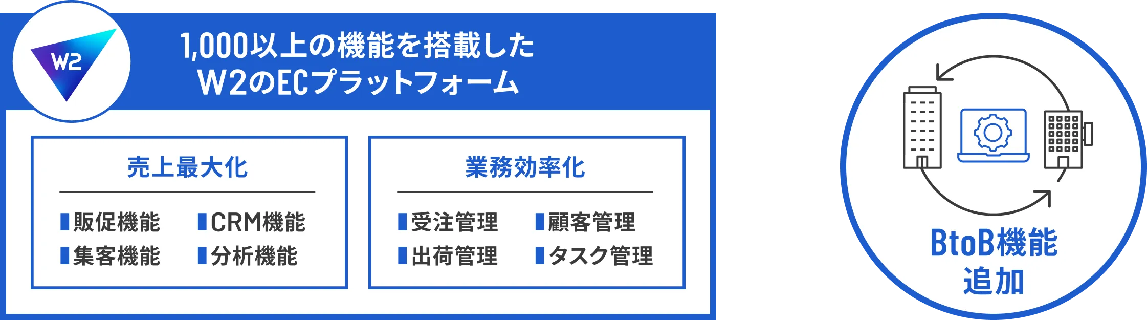 1000以上の機能を搭載したW2のECプラットフォーム