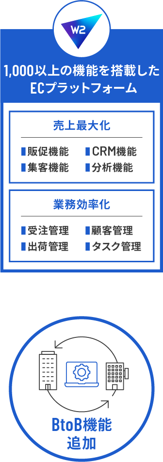 1000以上の機能を搭載したW2のECプラットフォーム