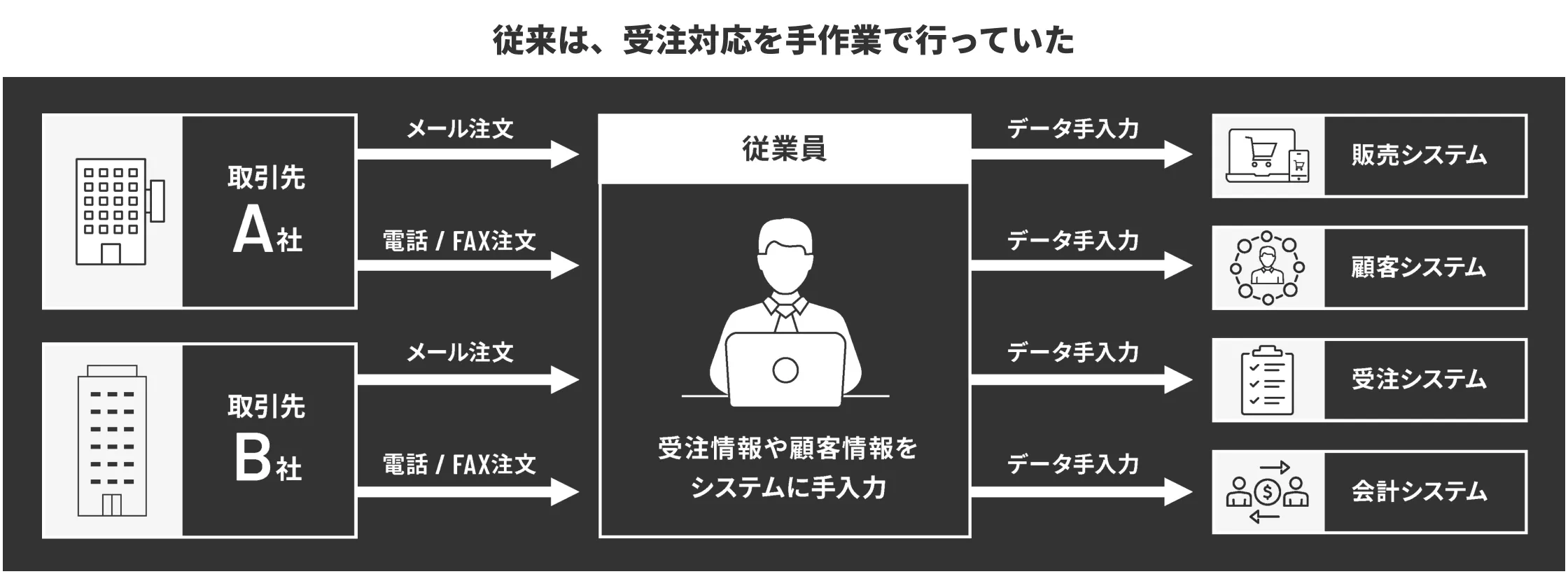 従来は、受注対応を手作業で行っていた