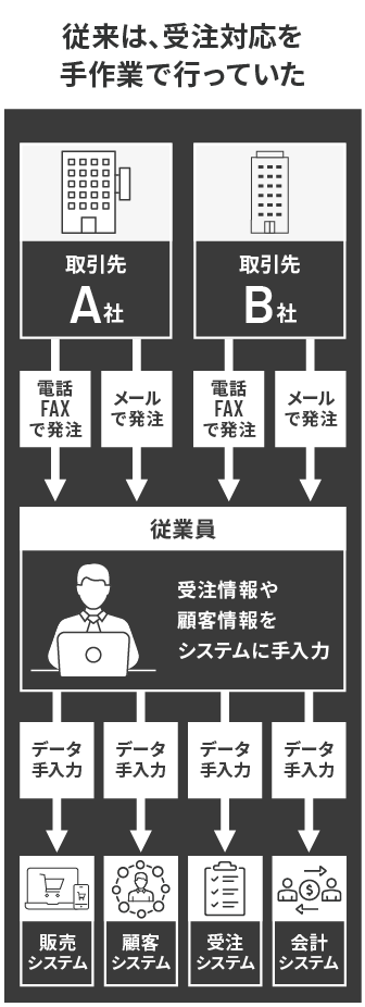 従来は、受注対応を手作業で行っていた