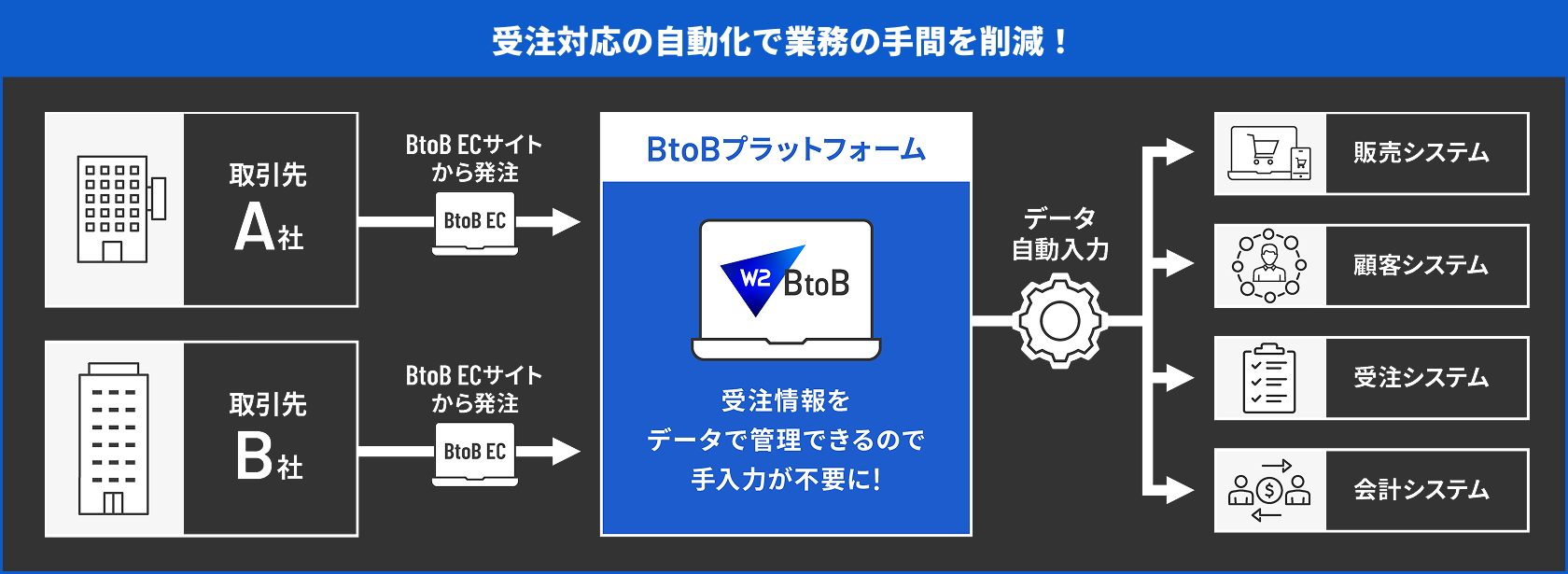 受注対応の自動化で業務の手間を削減！