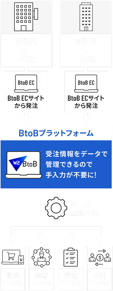 受注対応の自動化で業務の手間を削減！