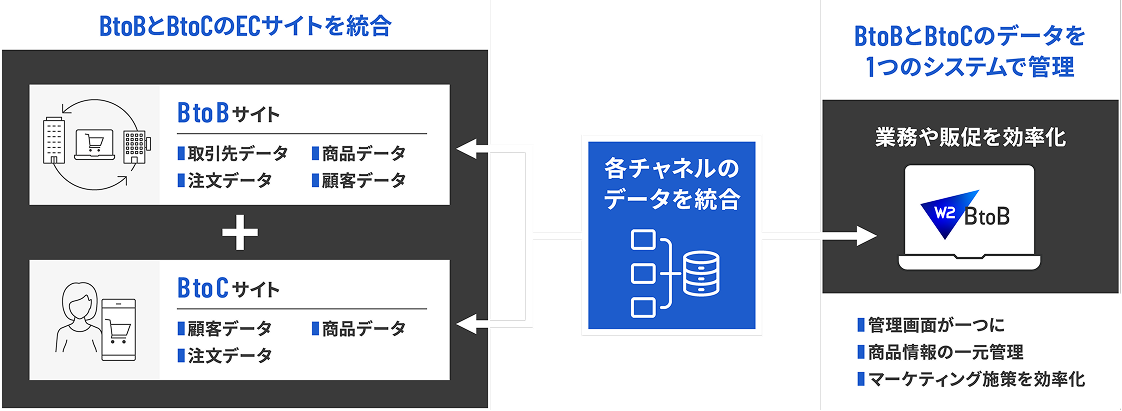 従来は、受注対応を手作業で行っていた