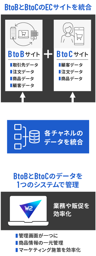 従来は、受注対応を手作業で行っていた