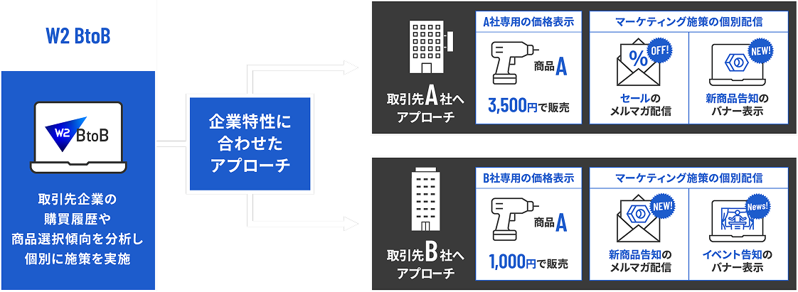従来は、受注対応を手作業で行っていた