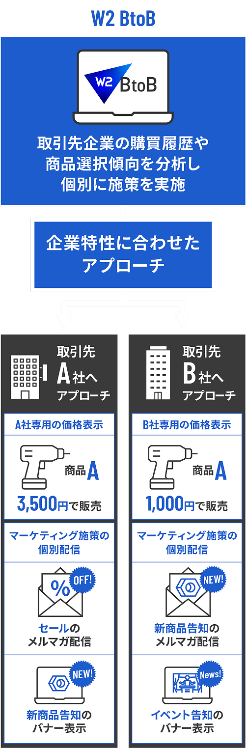 従来は、受注対応を手作業で行っていた