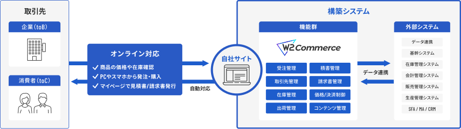 法人取引をオンラインサイトで完結