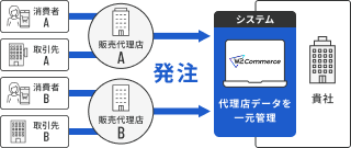 BtoBtoB / BtoBtoC型