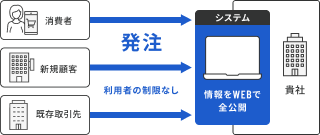 オープン型