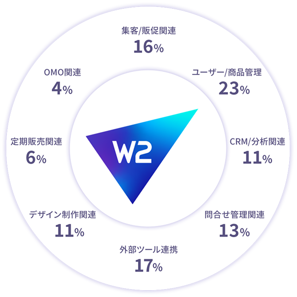 高度なプラットフォーム の画像