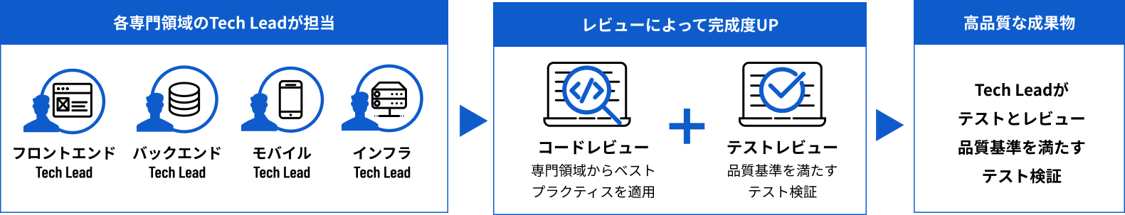 Leadによるレビュー体制