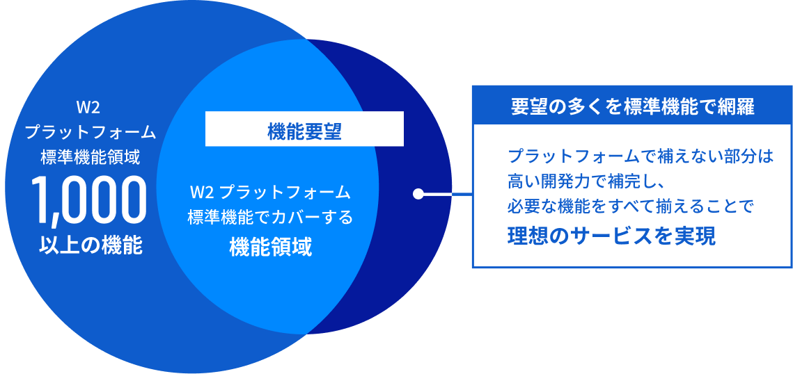1,000機能による課題解決 の画像