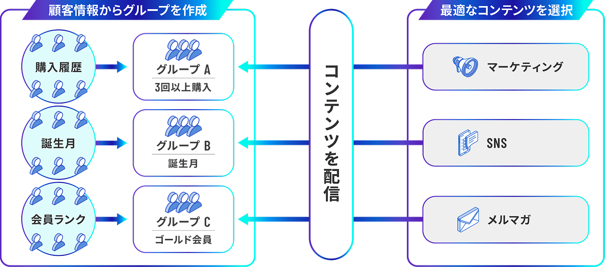 ECサイトと店舗の相乗効果により購買行動を促進