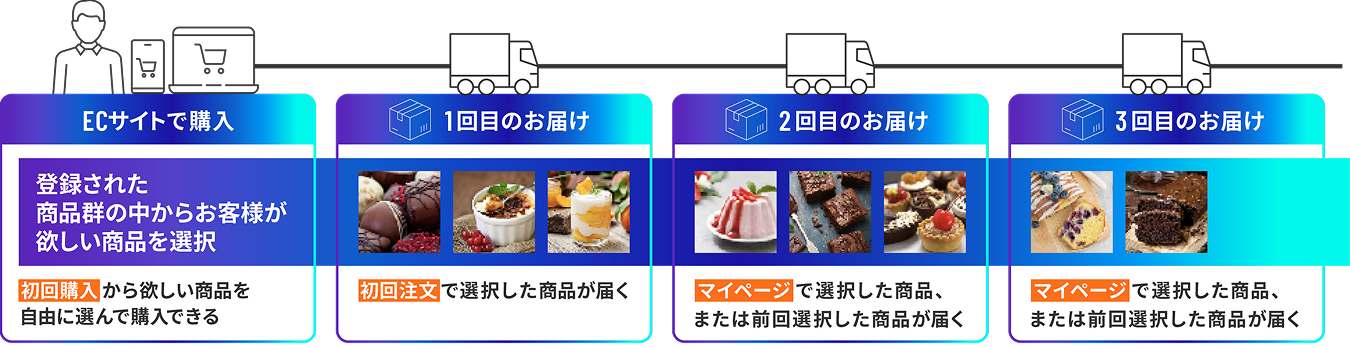 初回から自由に組合せた商品を購入できる