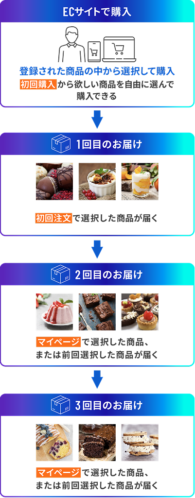 初回から自由に組合せた商品を購入できる