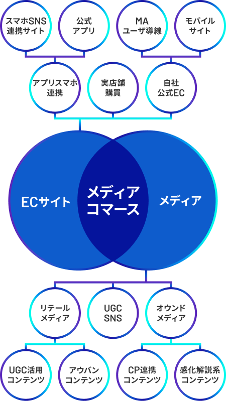 ECとメディアを融合した購買体験を実現