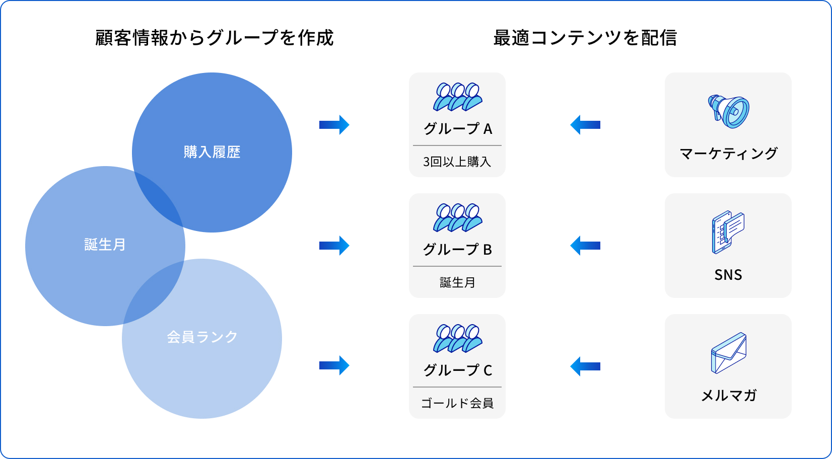 販売CRM施策 の画像