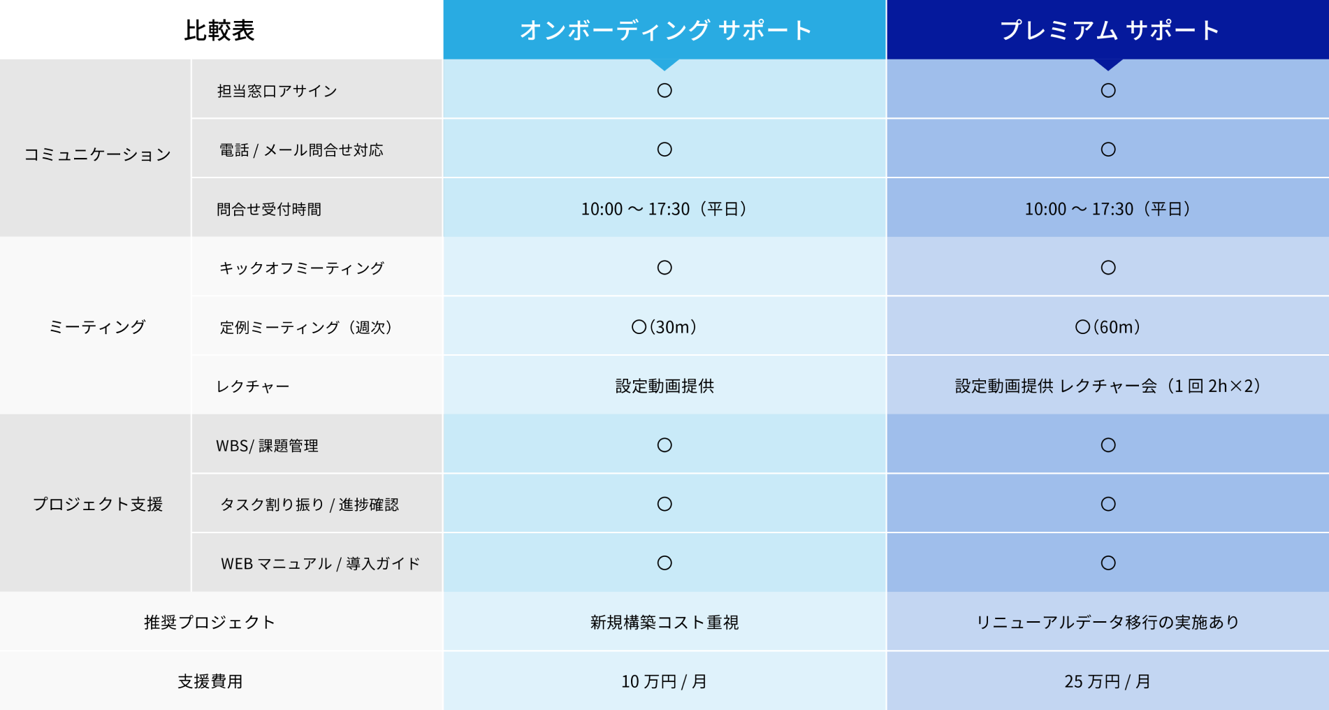 サポートプラン比較プレースホルダー