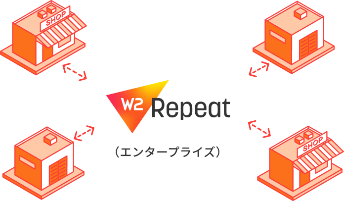 複数サイトを統合して、LTVを高めると同時に運用を効率化したい。自社サイトと各種総合モールとの商品・受注・在庫の自動連携を行い複数チャネル統合して運用を効率化したい。 の画像