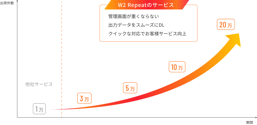 導入企業売上UPのグラフ