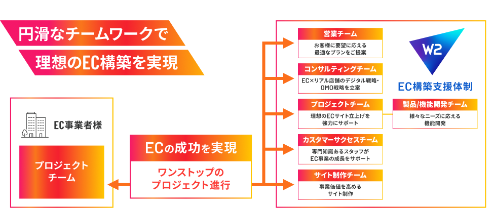 安心のプロジェクト進行体制