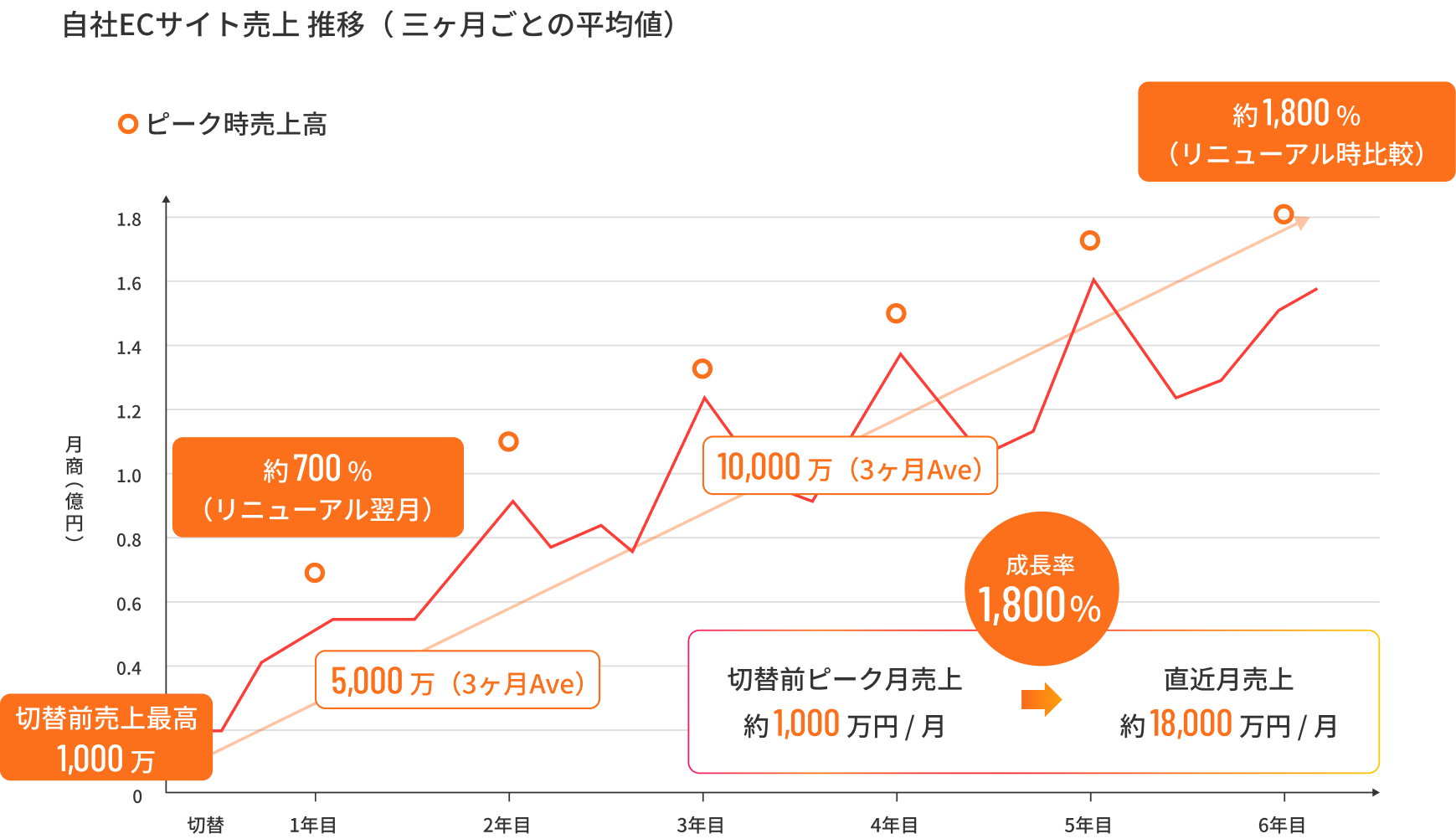 導入企業売上UPのグラフ