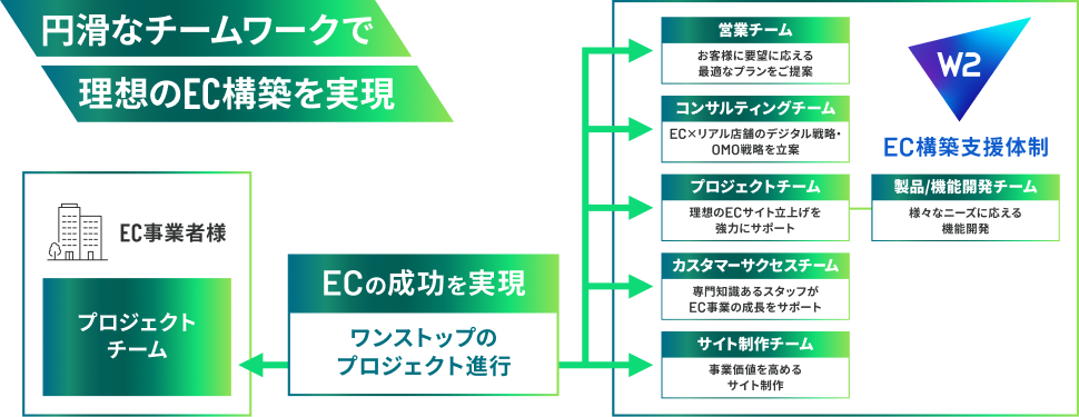 安心のプロジェクト進行体制