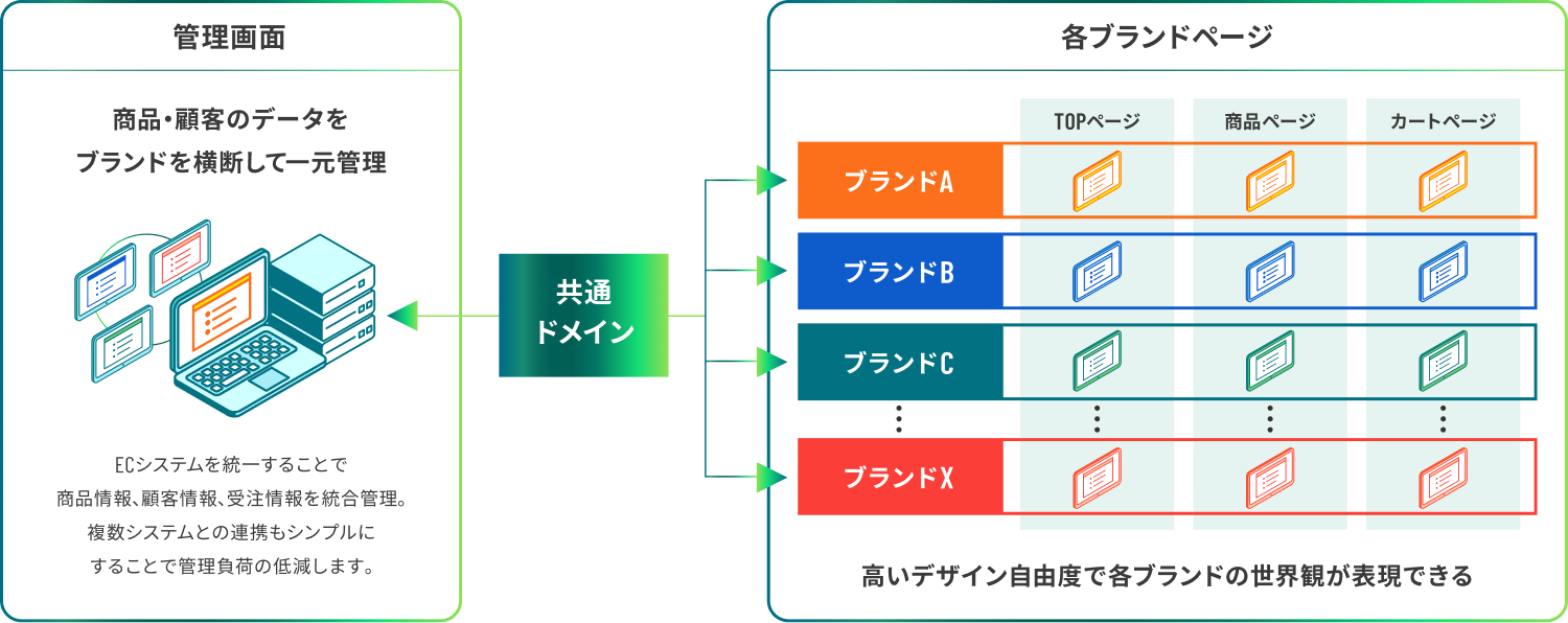 ブランドサイトごとに自由自在なデザイン設計が可能