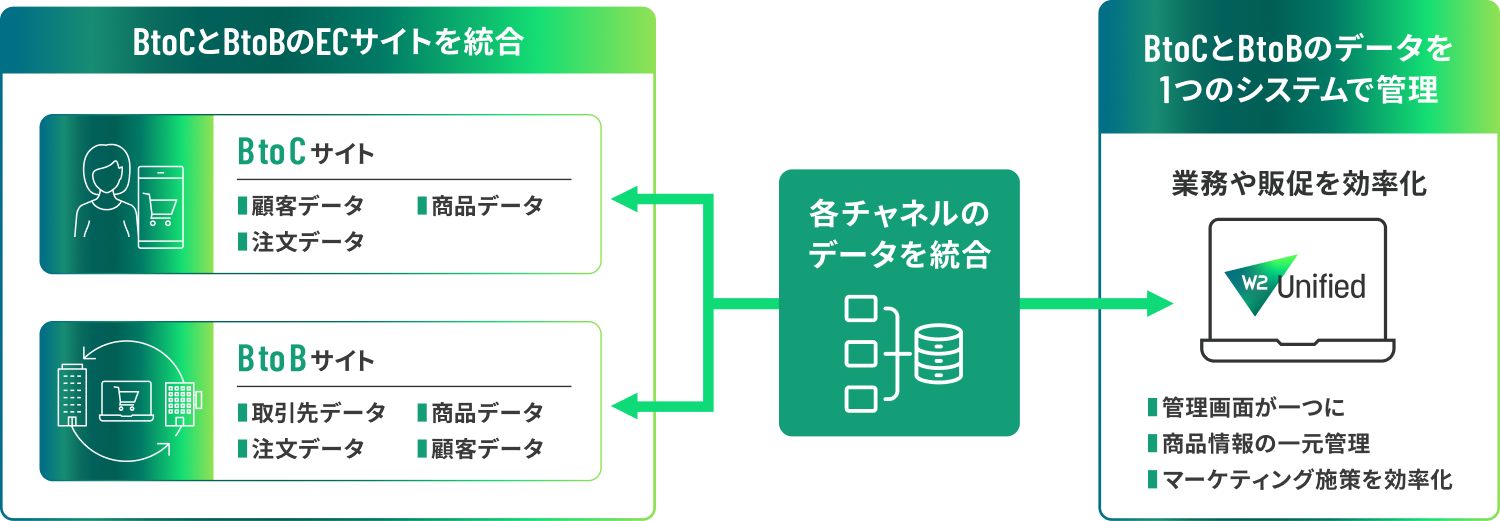 消費者・法人向けの混在ECサイトもまとめて管理