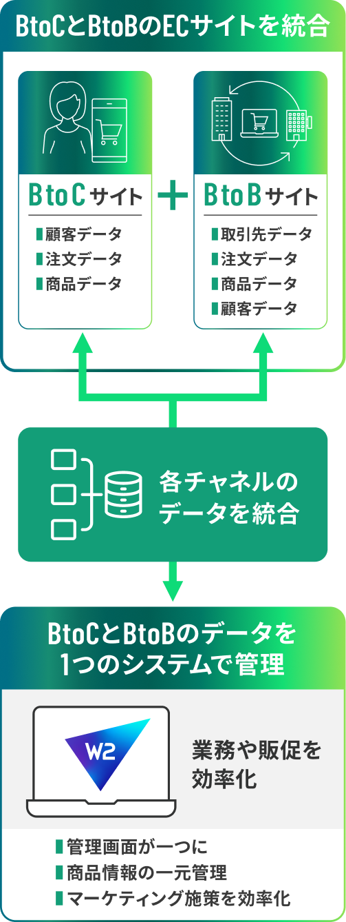 消費者・法人向けの混在ECサイトもまとめて管理