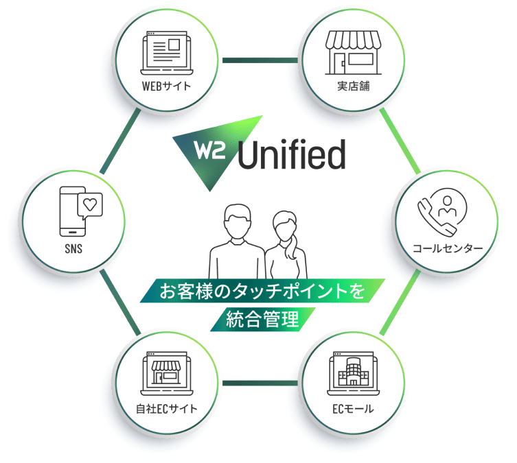 お客様のタッチポイントを総合管理