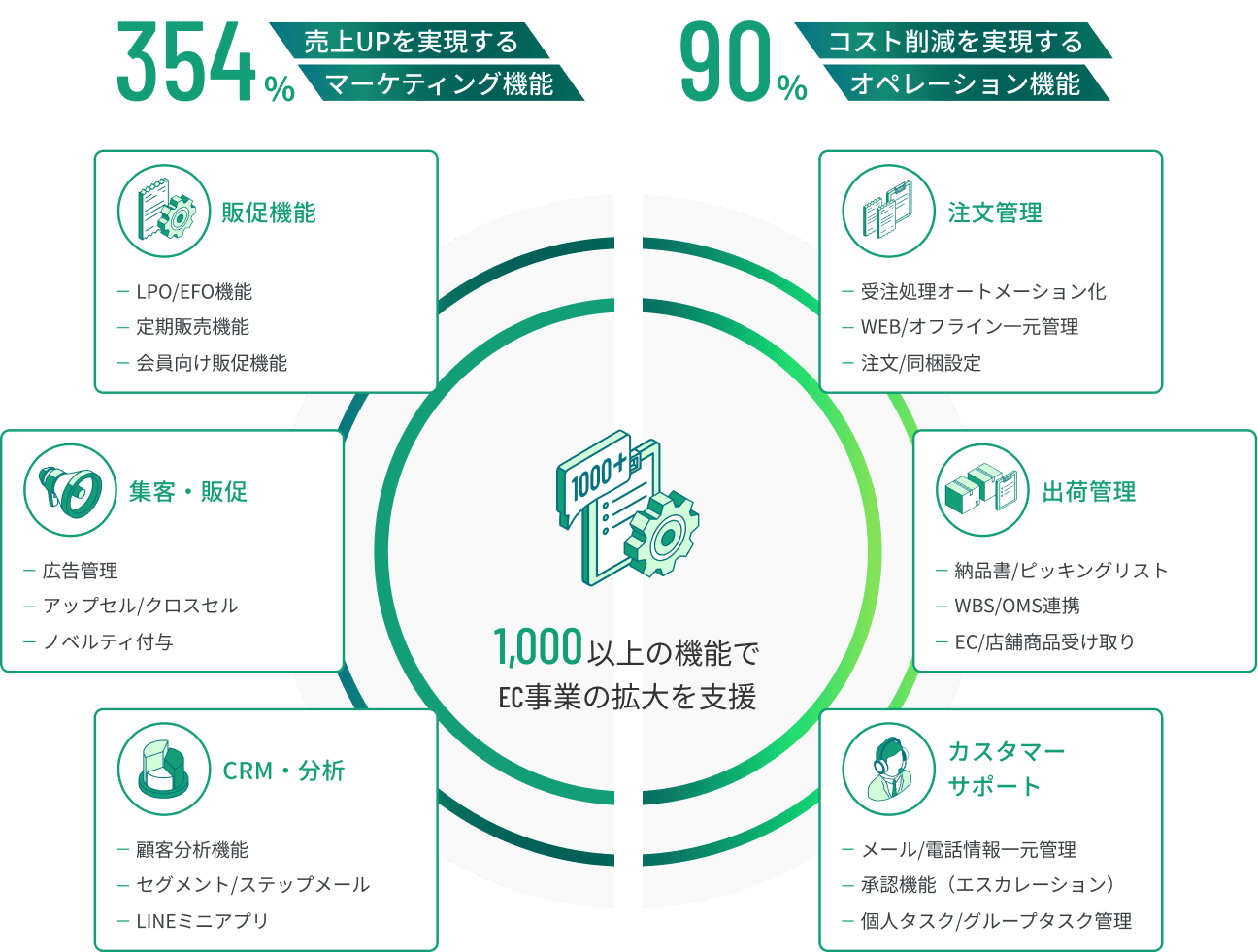 1,000以上の機能で売上UPと工数削減を実現