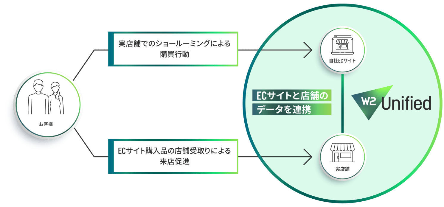 ECサイトと店舗の相乗効果により購買行動を促進