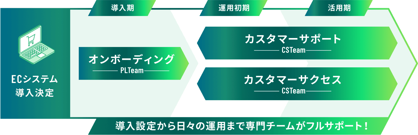 導入から活用までサポートする充実した支援サービス