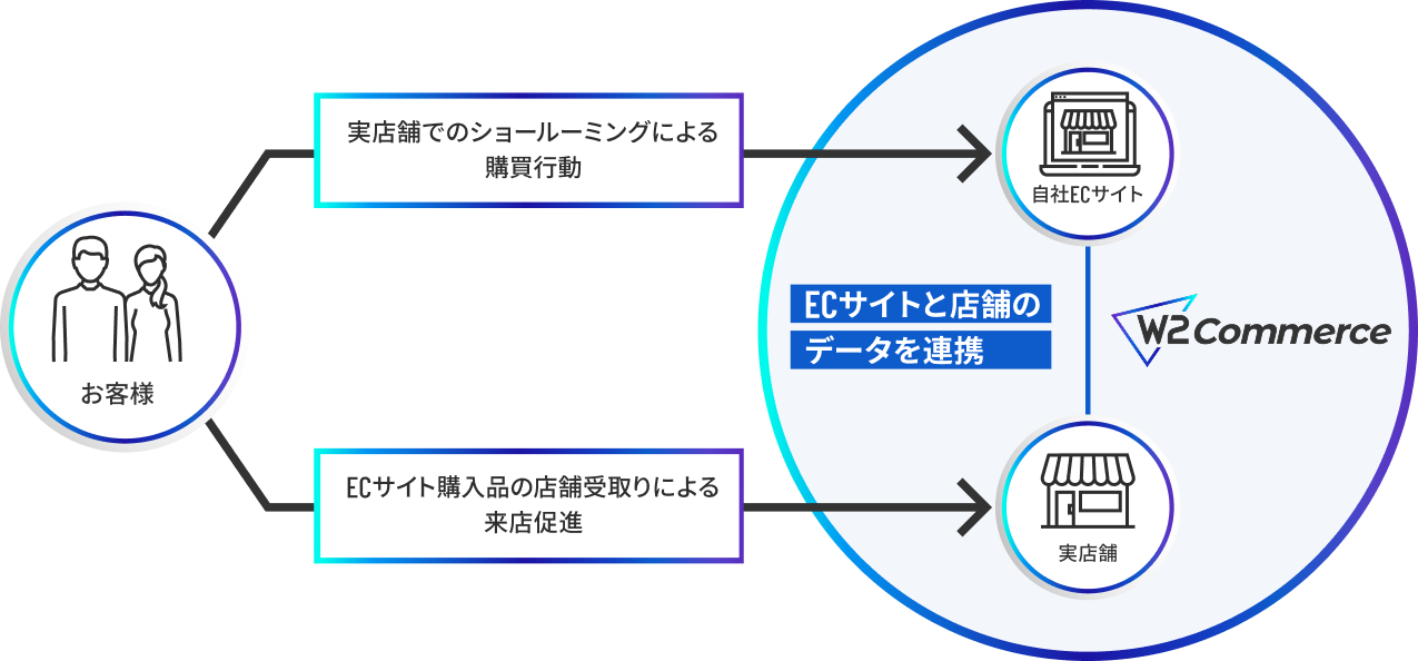 ECサイトと店舗の相乗効果により購買行動を促進