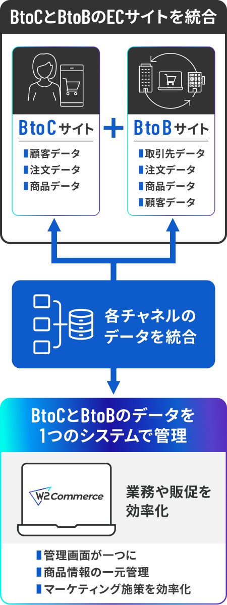 消費者・法人向けの混在ECサイトもまとめて管理