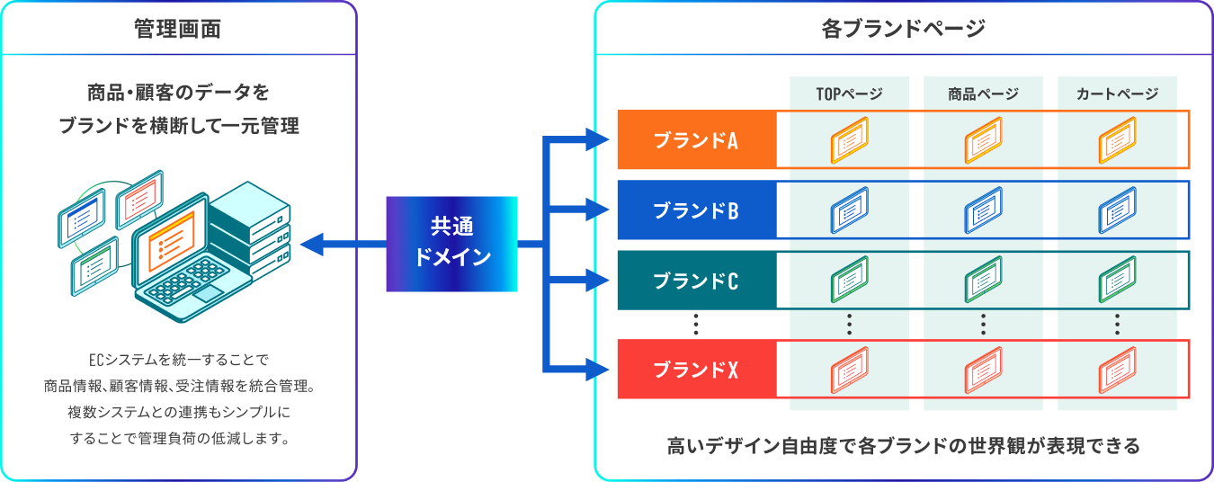 ブランドサイトごとに自由自在なデザイン設計が可能