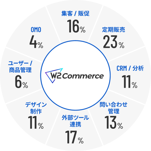 多機能×高性能でコマース事業の成長を加速
