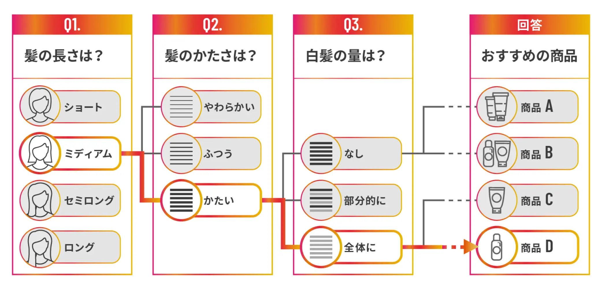 シナリオ分岐で自由度高いカウンセリングが可能