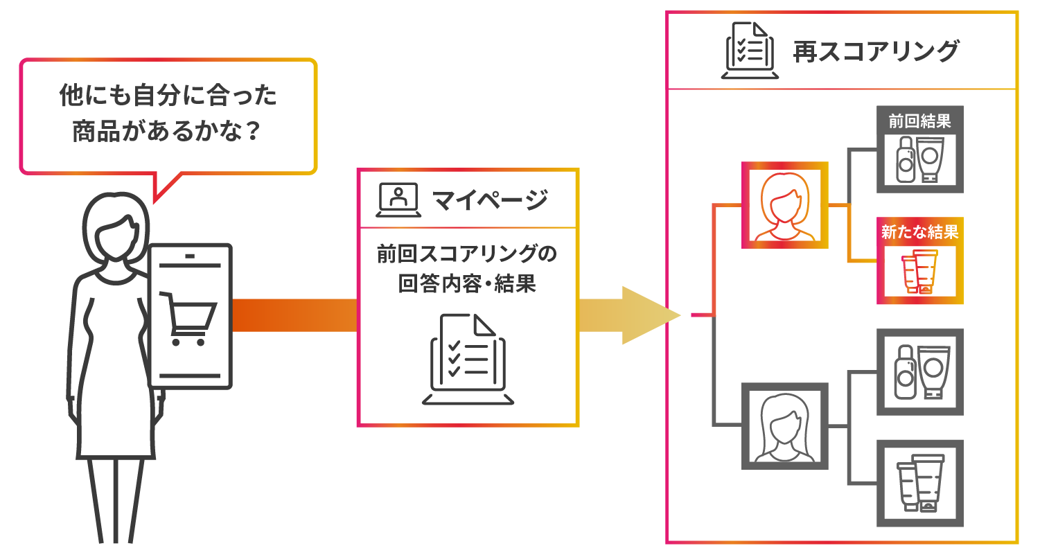 顧客データと連携しマーケティング施策に活用